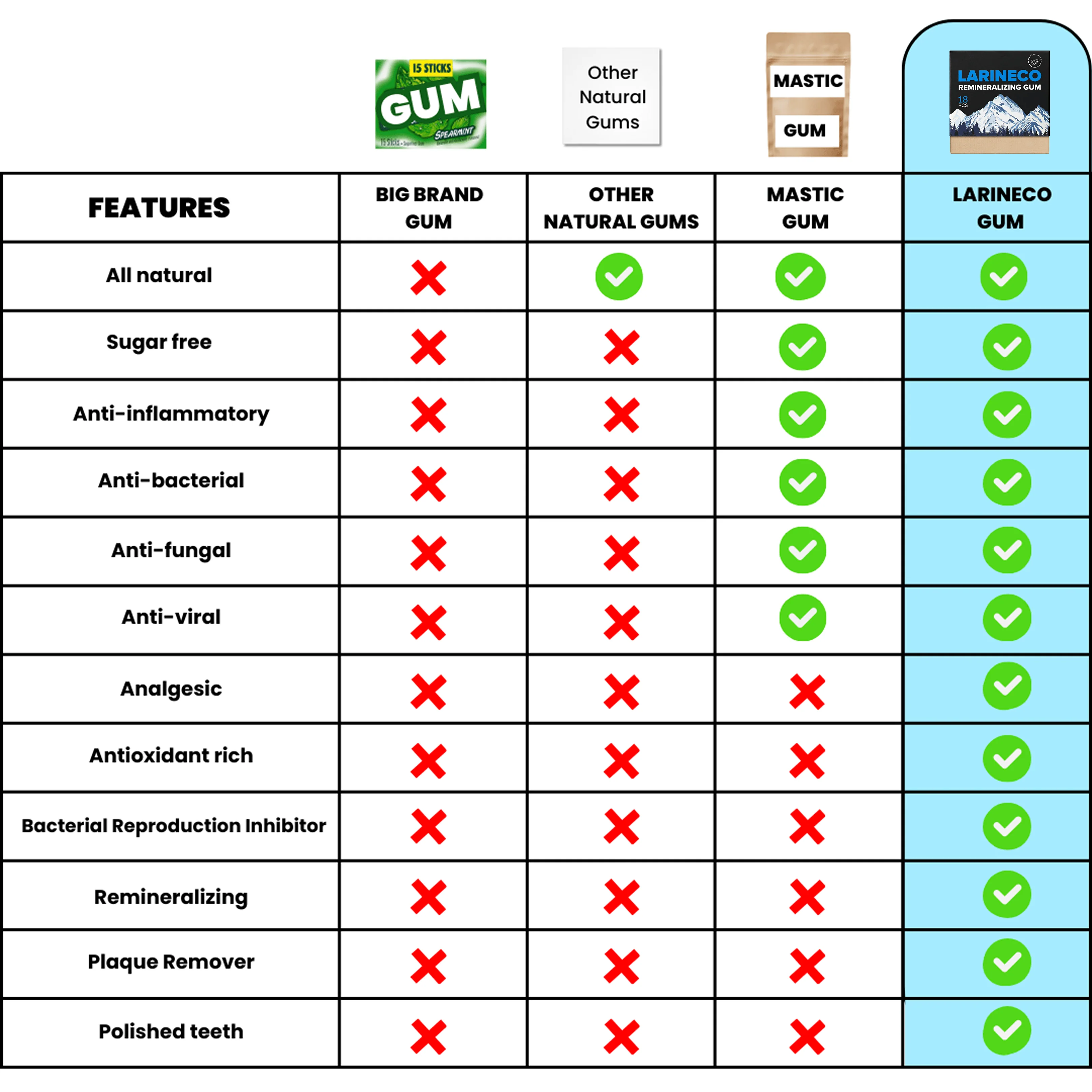 Larineco - Remineralizing Gum - Image 3